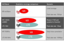 The Advantages And Disadvantages of 5G Network