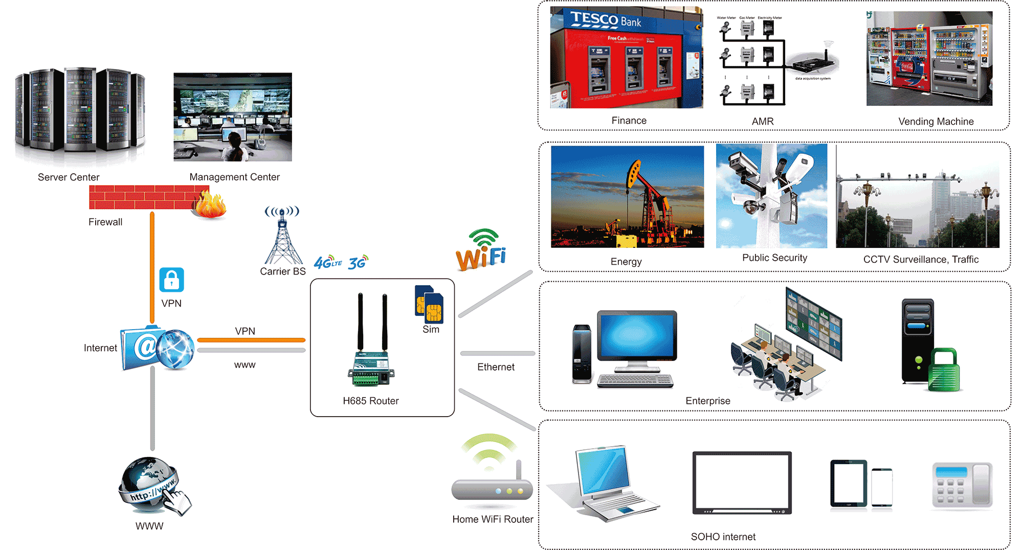 H685 4G Application Diagram