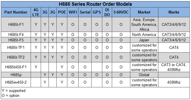 H685 Router Part Number