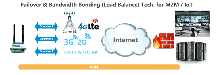 H685 Failover Load Balance