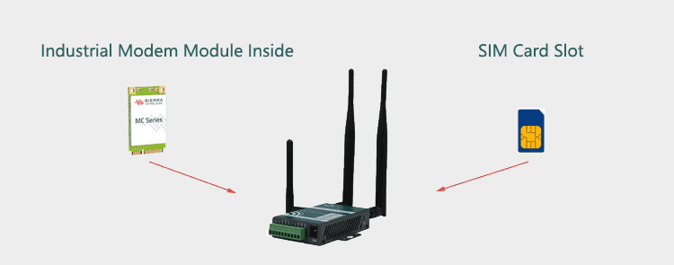 Built-in Industrial Modem Module and SIM Card Slot