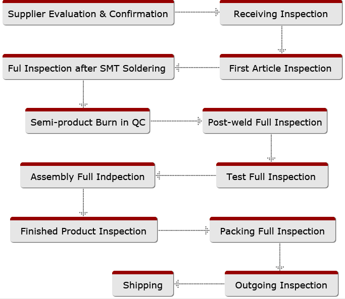 E-Lins PCBA Quality Control