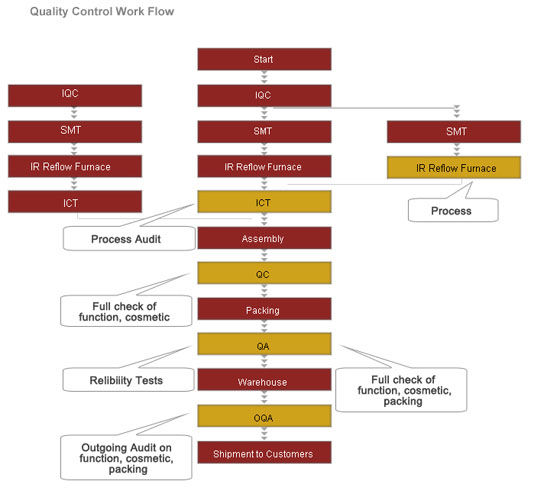 quality control work flow