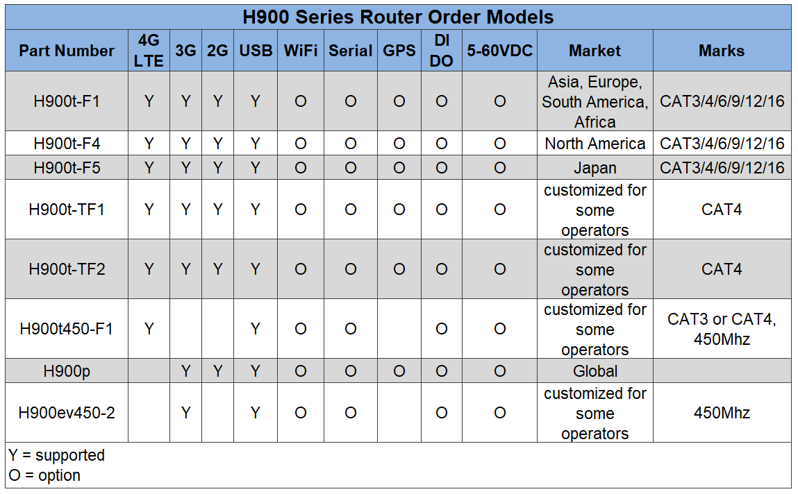 H900 Router Part Number