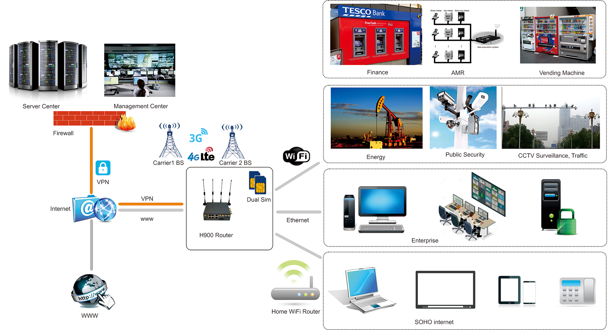 H900 4G Application Diagram