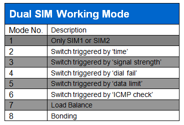 Dual Sim Working Mode