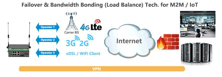 H900 4G Router Failover Load Balance Bonding