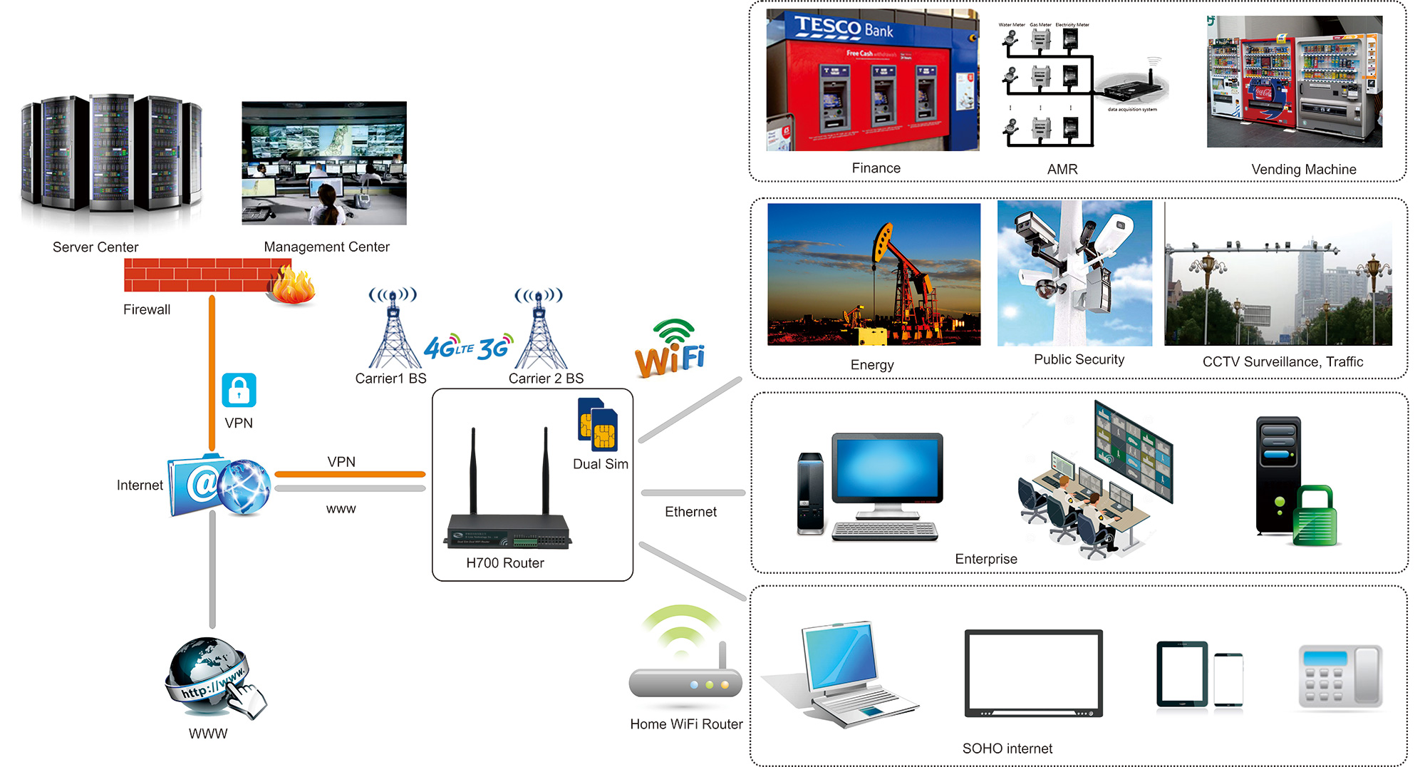 H700 4G Application Diagram