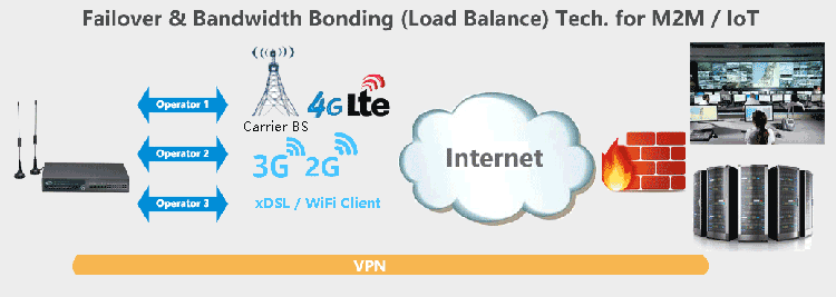 H700 4G Router Failover Load Balance Bonding