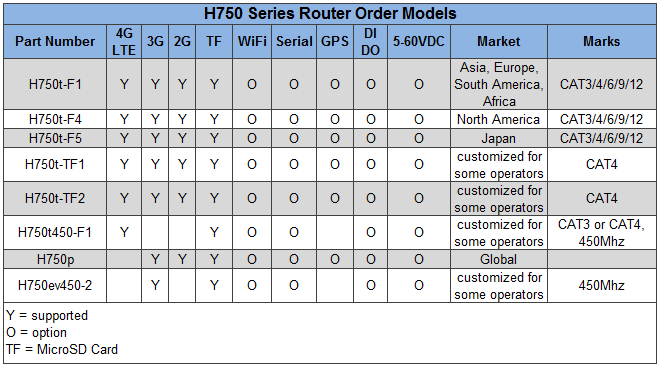 H750 Router Part Number