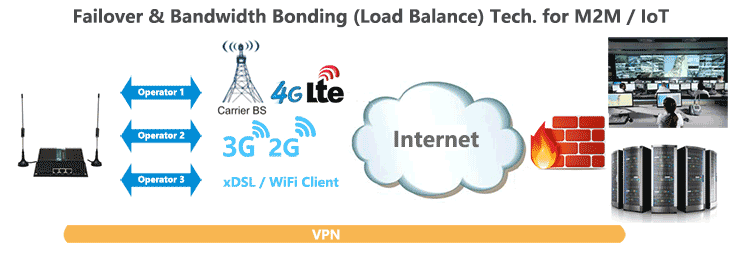 H750 Failover Load Balance