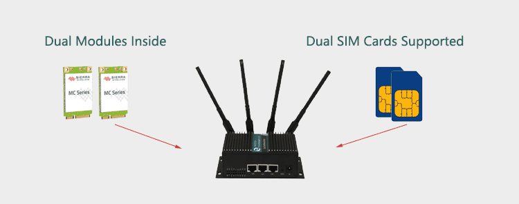 H750 Router Dual Modem and Dual SIM