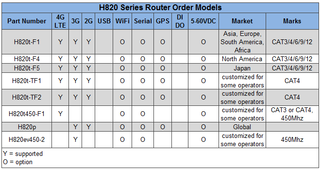 H820 Router Part Number