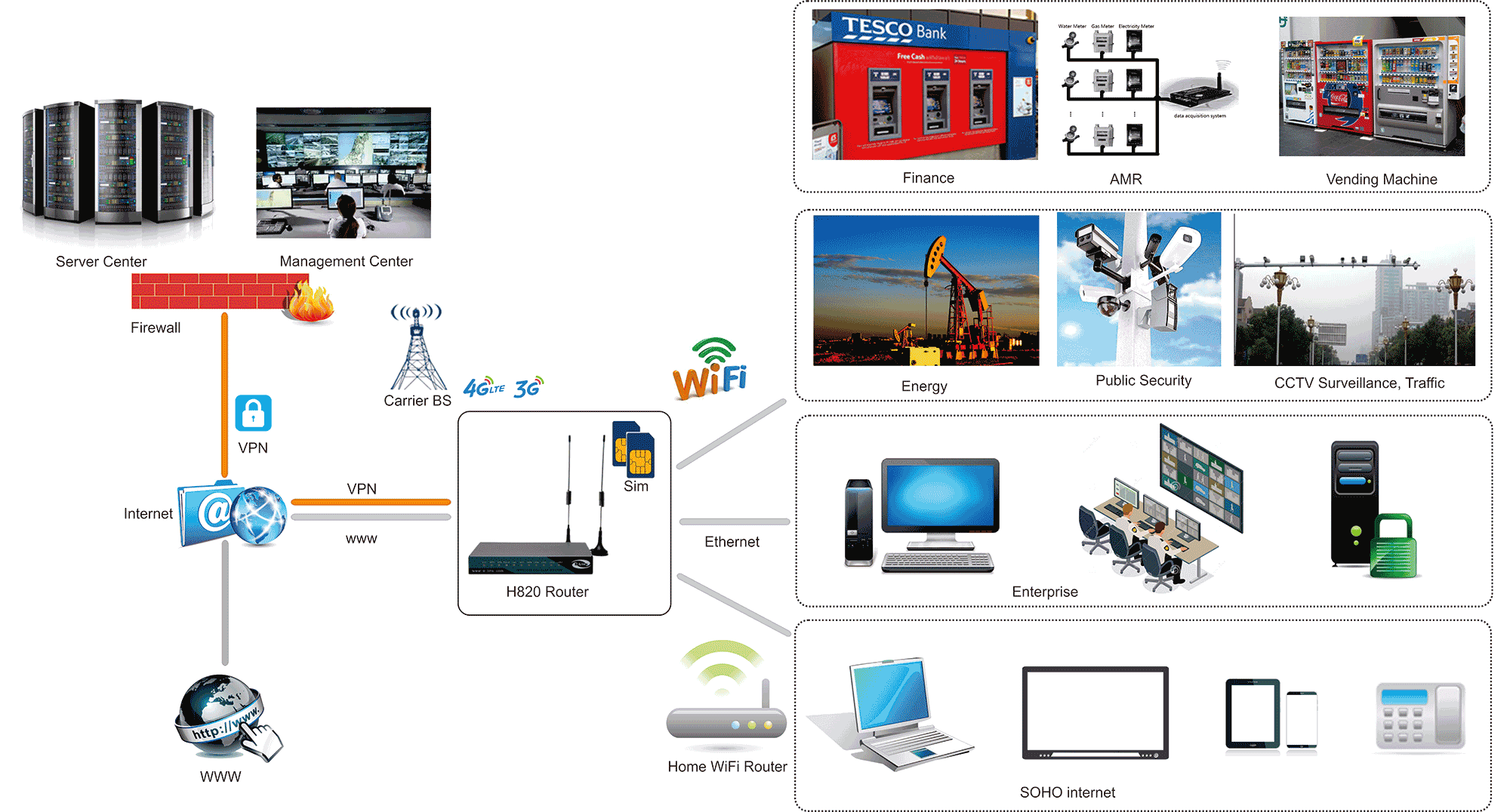 H820 4G Router Application Diagram