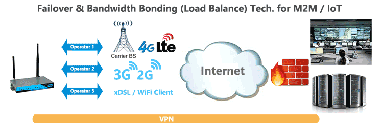 H820 4G Router Failover Load Balance