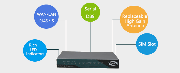 Rich Interface of H820 4G Router