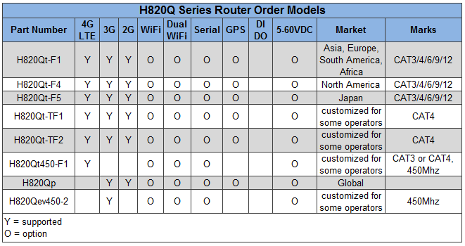 H820Q Series Router Order Modeles