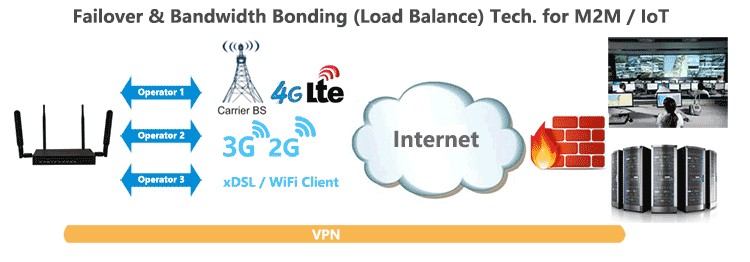 H820Q 4G Router Failover and Load Balance