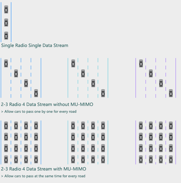 H820Q 4G Router supports MU-MIMO