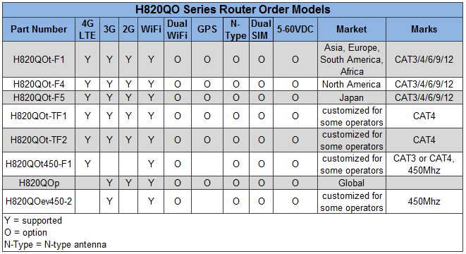 H820QO 4G Router Part Number