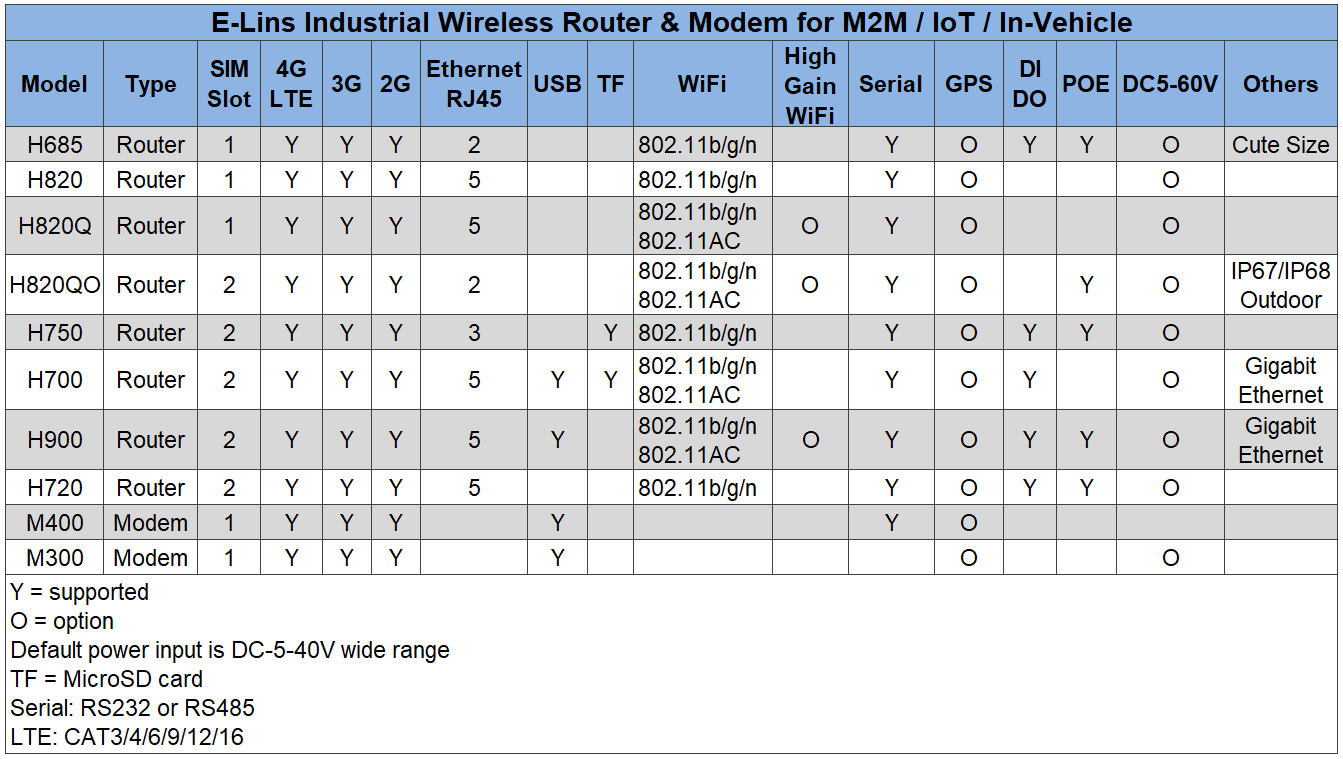 YILINSI Router and Modem Ports