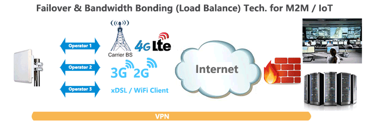 H820QO 4G Router Failover Load Balance