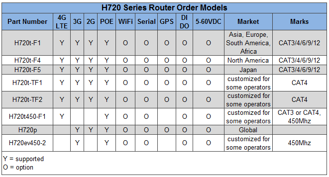 H720 Router Part Number