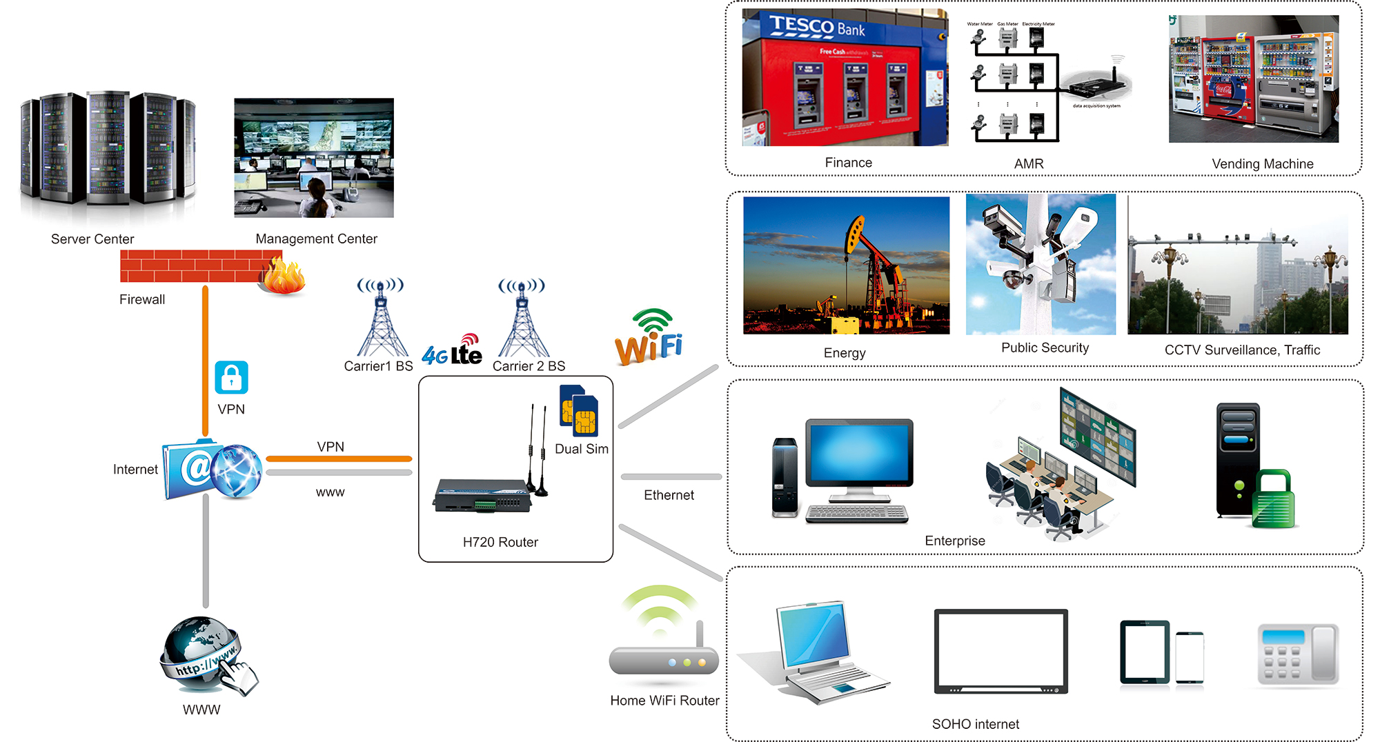 H720 4G Router Application Diagram