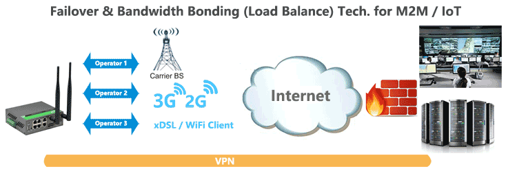 H900 3G Router Failover Load Balance Bonding
