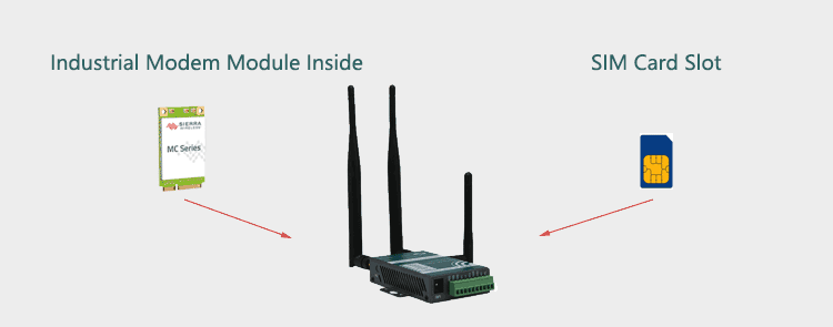 H685 3G Router Built-in Industrial Modem Module and SIM Card Slot