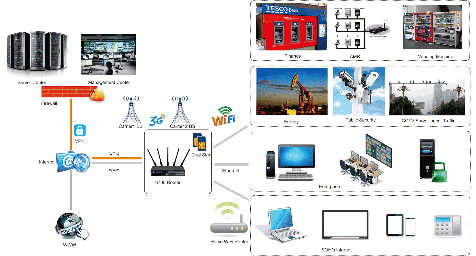 H700 3G Router Application Diagram