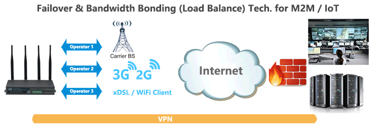H700 3G Router Failover Load Balance Bonding