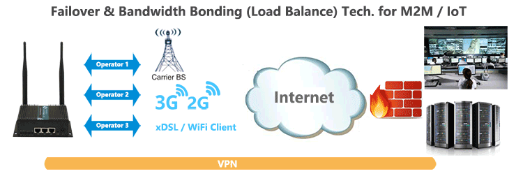 H750 3G Router Failover Load Balance