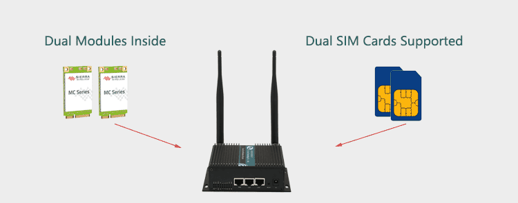 H750 3G Router Dual Modem and Dual SIM