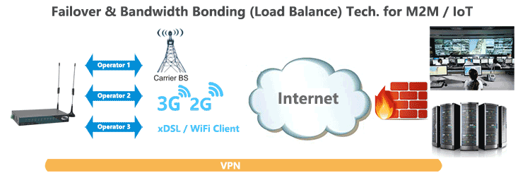 H820 3G Router Failover Load Balance