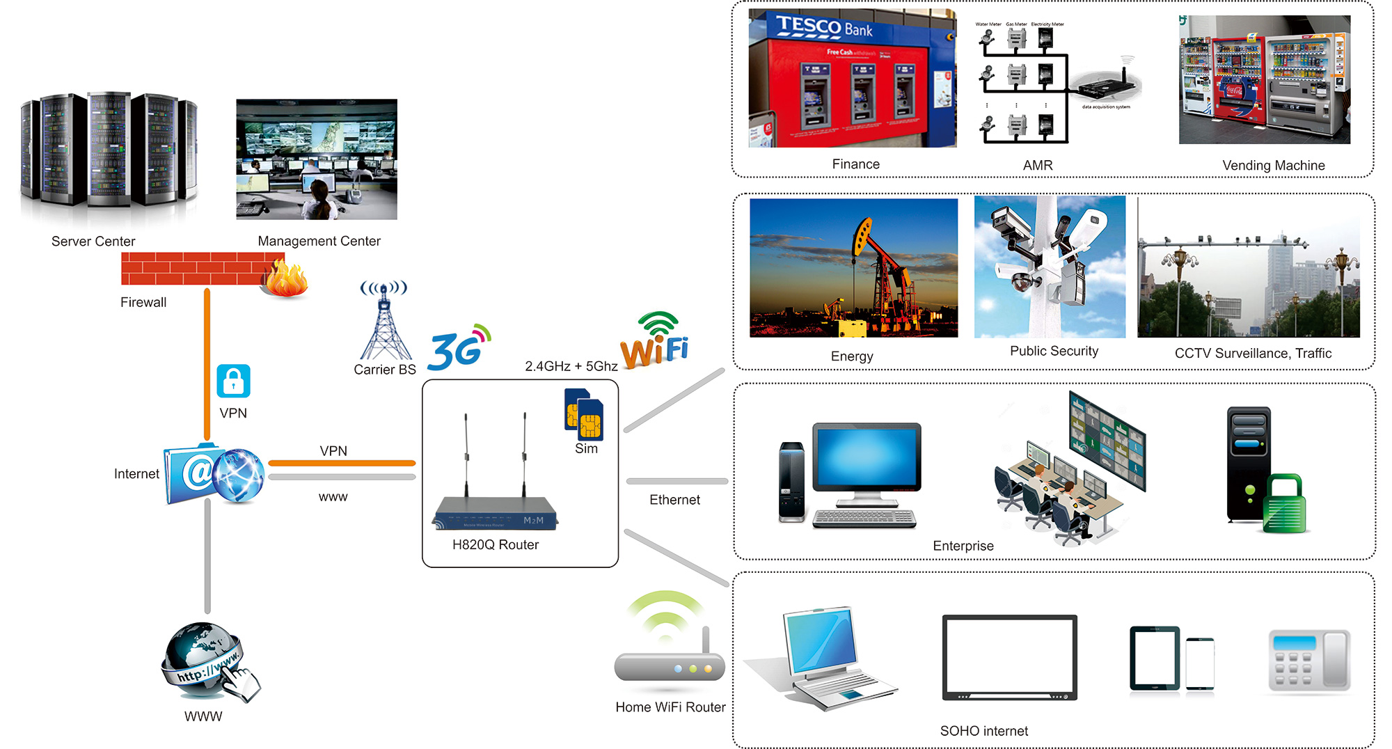 H820Q Dual WiFi 3G Router Typical Application Diagram