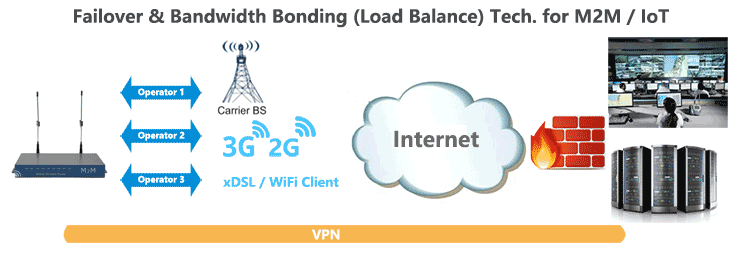 H820Q Dual Band 3G Router Failover and Load Balance