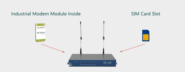 H820Q Dual Module 3G Router with sim card slot