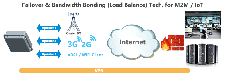 H820QO IP68 Class 3G Router Failover Load Balance