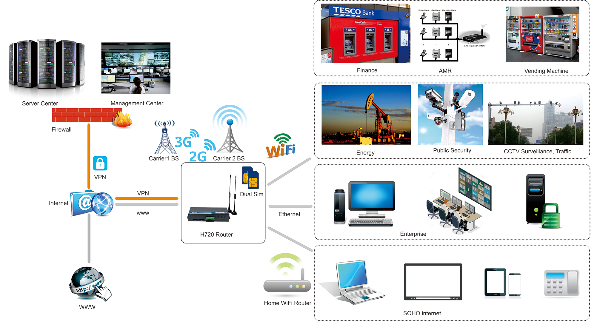 H720 3G Dual SIM Router Application Diagram