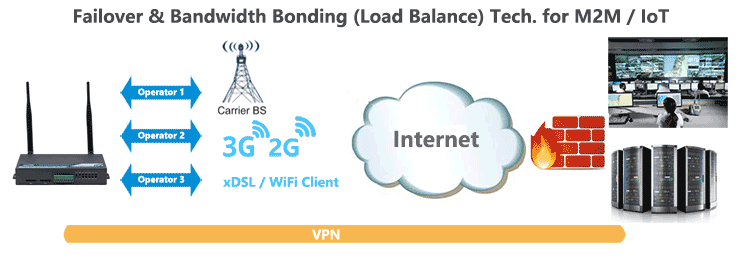 H720 3G Dual Modem Router Failover Load Balance Bonding
