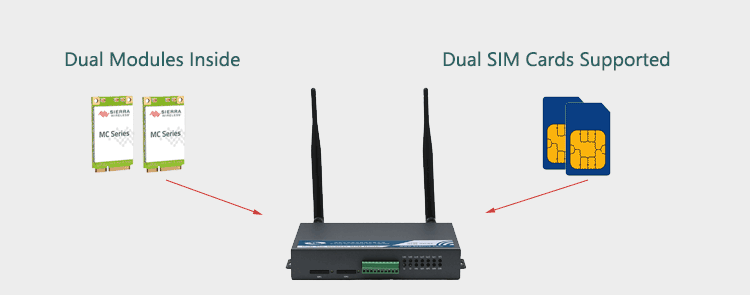 H720 3G Router with Dual SIM