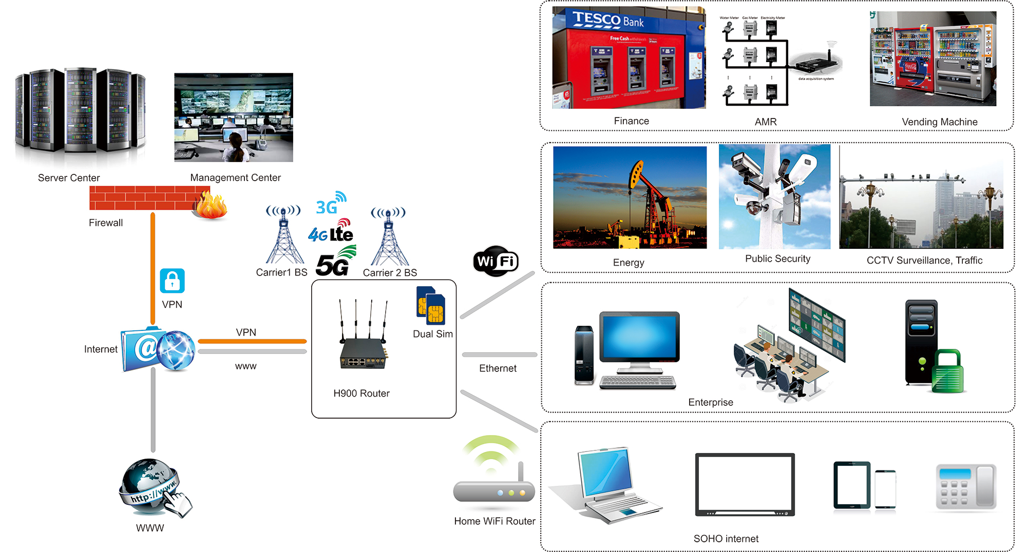 H900 5G Router Application Diagram