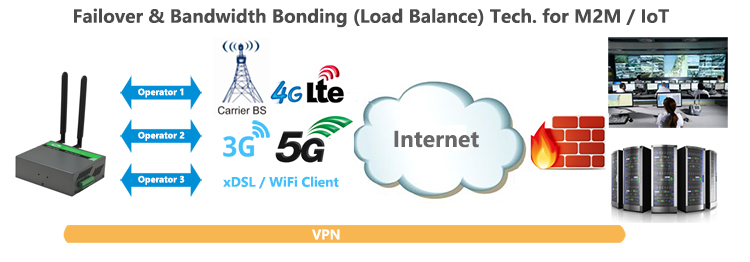 H900 5G Router Failover Load Balance Bonding