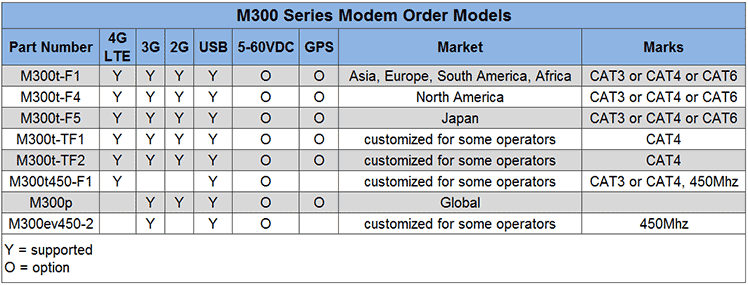 M300 Modem Part Number