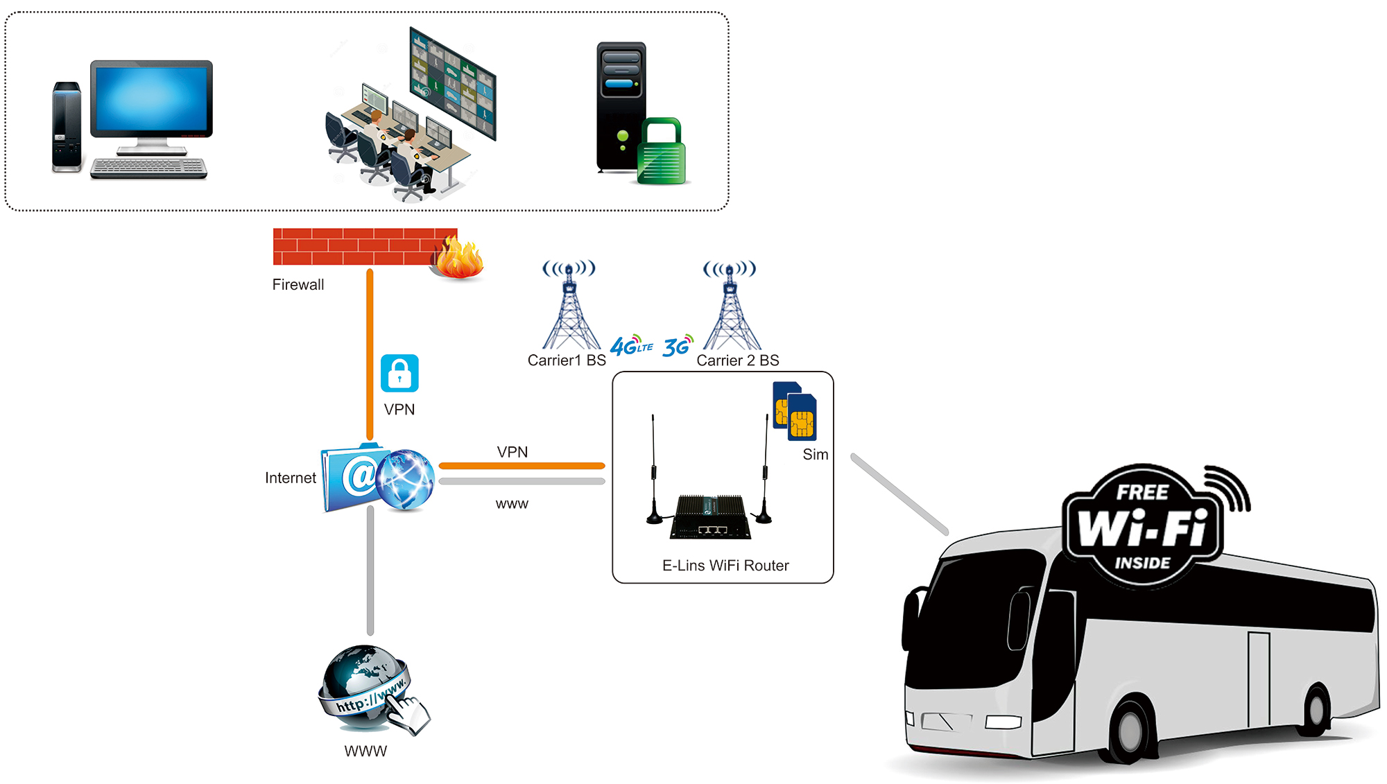 WiFi on Vehicle Application Diagram