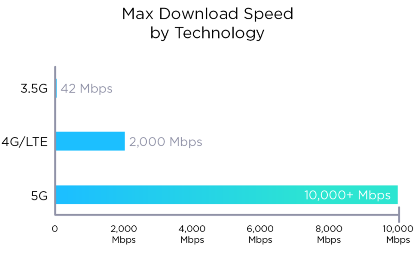 3g 4g 5g data speed comparison