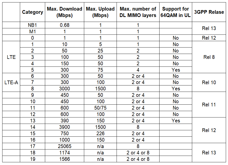 4G LTE Evolution